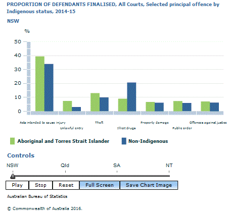 Graph Image for PROPORTION OF DEFENDANTS FINALISED, All Courts, Selected principal offence by Indigenous status, 2014-15